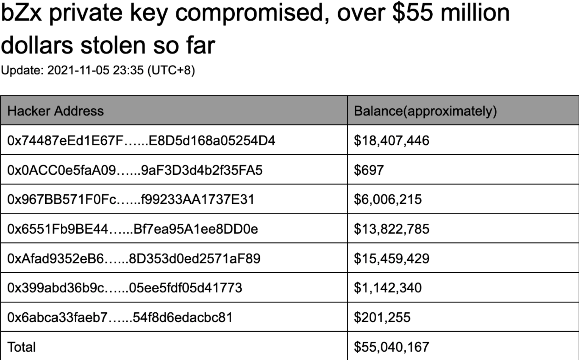 DeFiプロトコルbZxがフィッシング攻撃の犠牲になり、約5,500万ドルが失われました