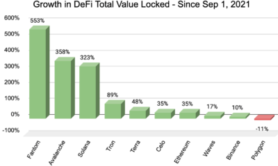 Fantomは553％の成長を遂げ、9月以来DeFiで最も急速に成長している主要なブロックチェーンです。