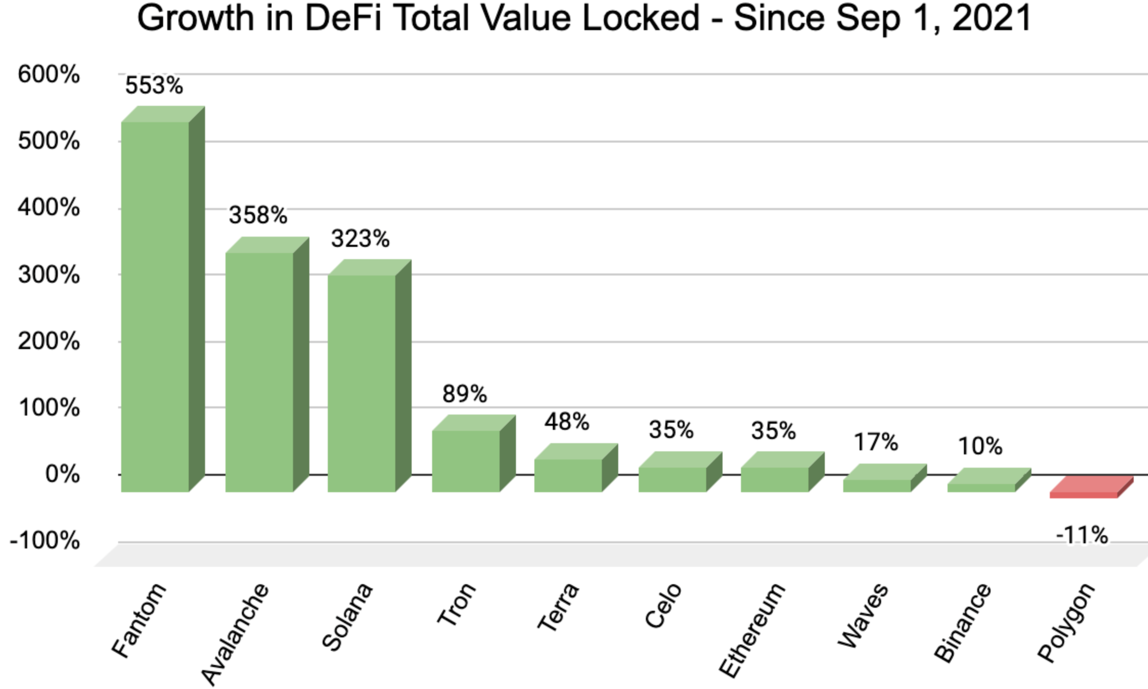 Fantomは553％の成長を遂げ、9月以来DeFiで最も急速に成長している主要なブロックチェーンです。