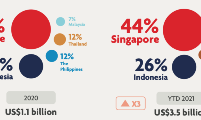 ASEANへの暗号投資は2021年に424％に急増します