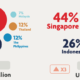 ASEANへの暗号投資は2021年に424％に急増します