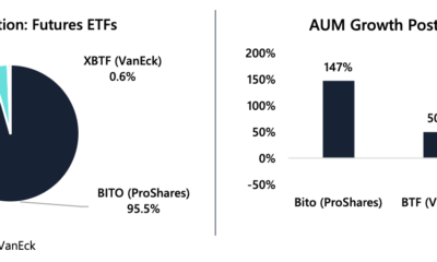 ProSharesのBITOETFには「先発者」のアドバンテージがあり、AUMは147％成長すると、レポートは明らかにしています