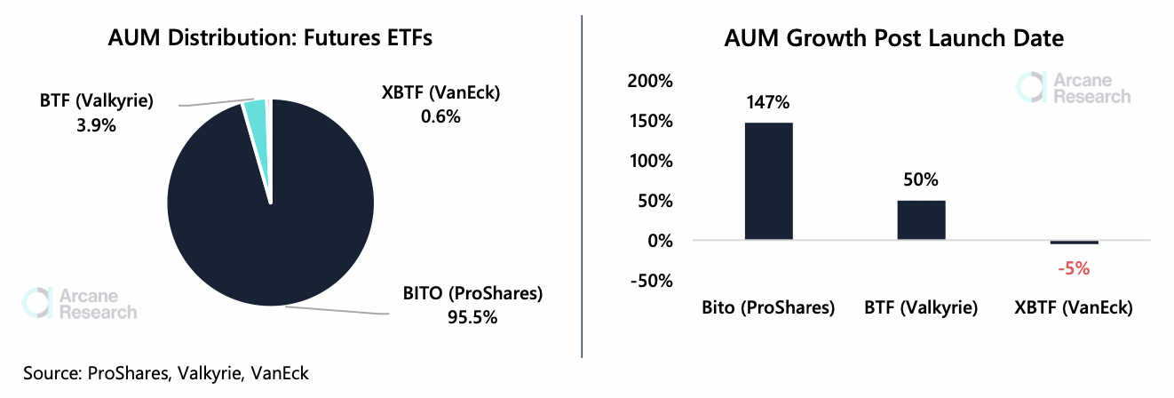 ProSharesのBITOETFには「先発者」のアドバンテージがあり、AUMは147％成長すると、レポートは明らかにしています