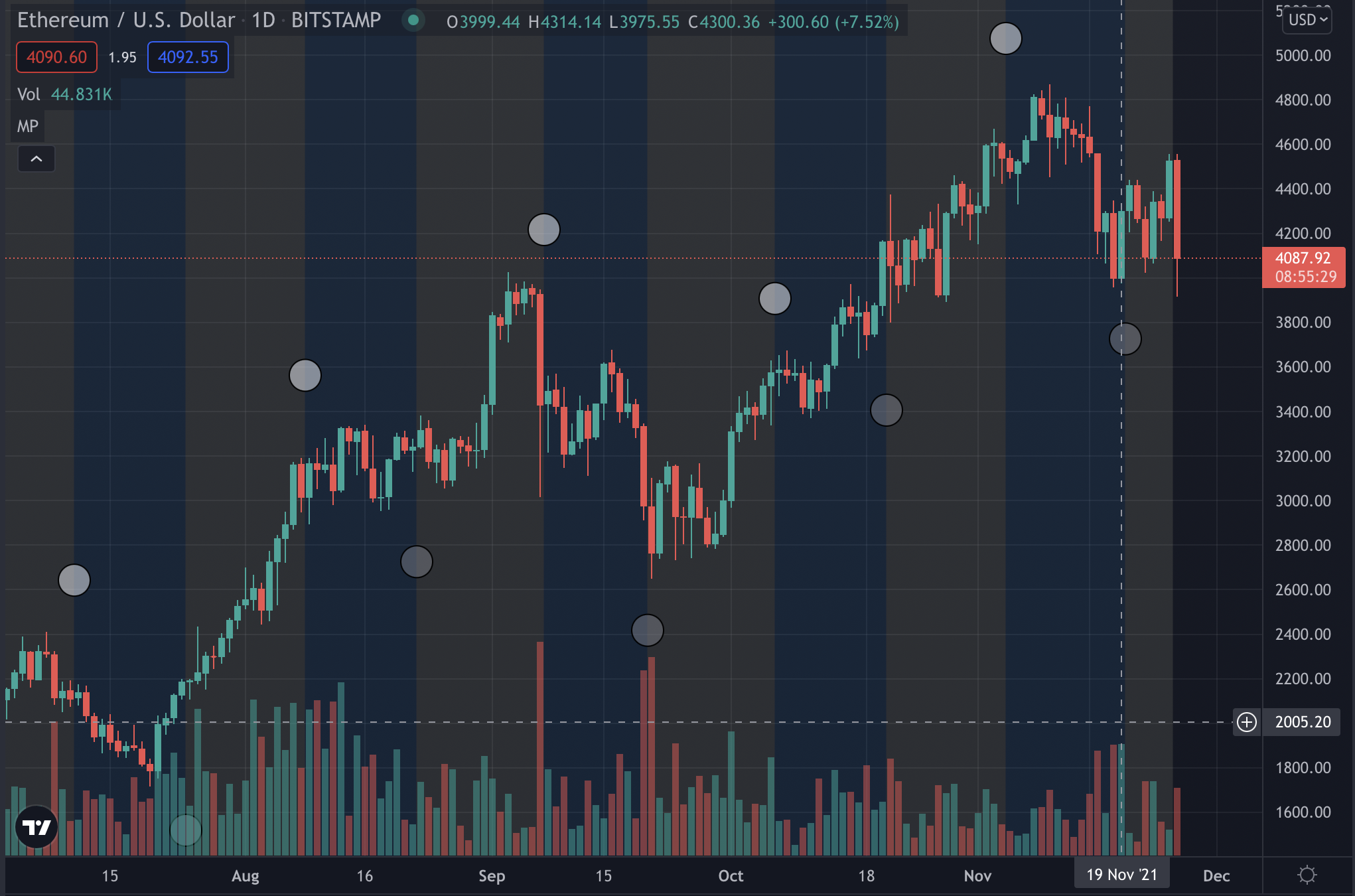 占星術ベースの分析を使用するトレーダーは、ビットコイン、イーサリアムについてこれを予測します