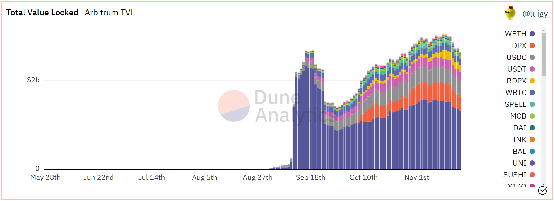 Arbitrum Oneのメインネット統合は、Binanceが今必要としているプッシュである可能性があります