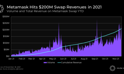 MetaMaskは2億ドルを超える年初来の収益を記録し、SushiSwap、Curveを上回っています