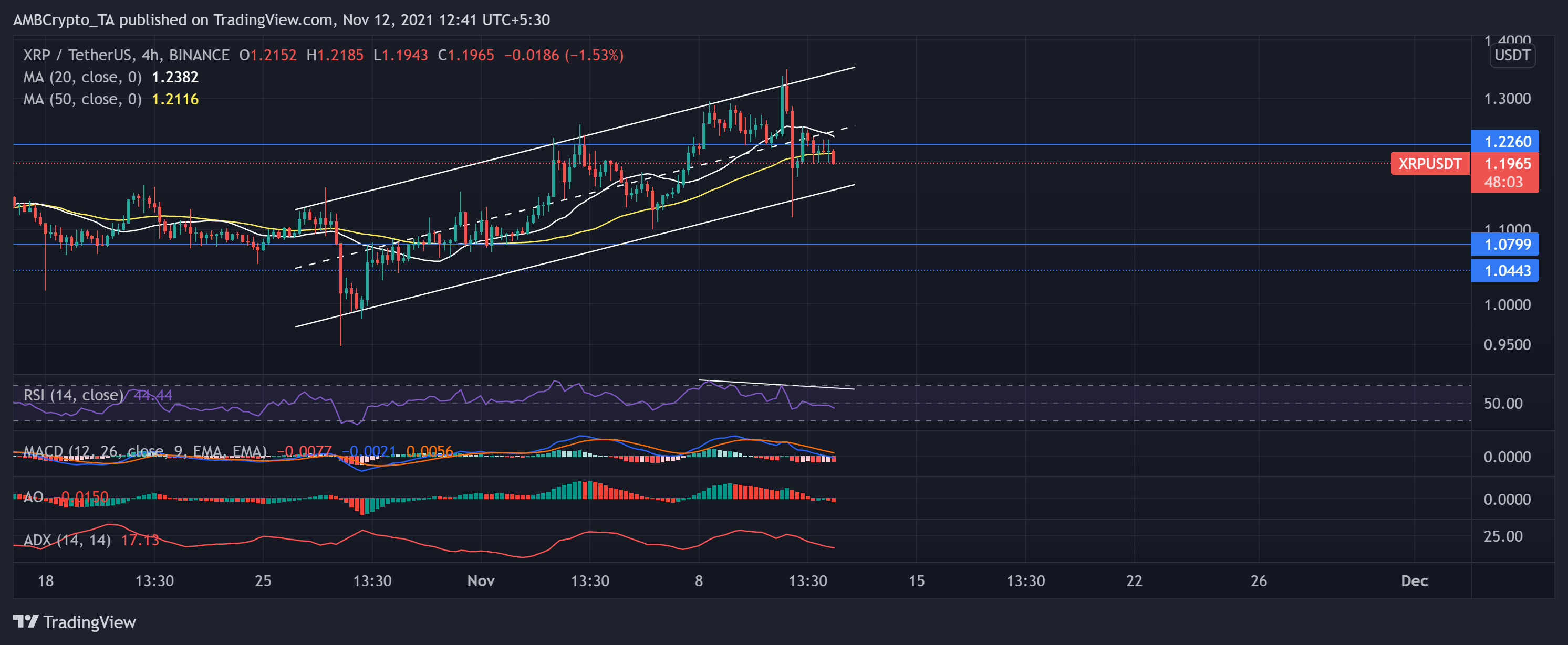 XRP、柴犬、ループリング価格分析：11月12日