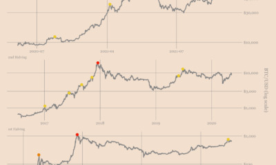 ビットコインの現在のトップを2013年のトップと比較すると、成熟度がまだ高まっていることがわかります
