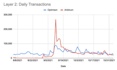Arbitrumのイーサリアムへの依存はそのパフォーマンスにどのように影響しますか