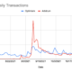 Arbitrumのイーサリアムへの依存はそのパフォーマンスにどのように影響しますか