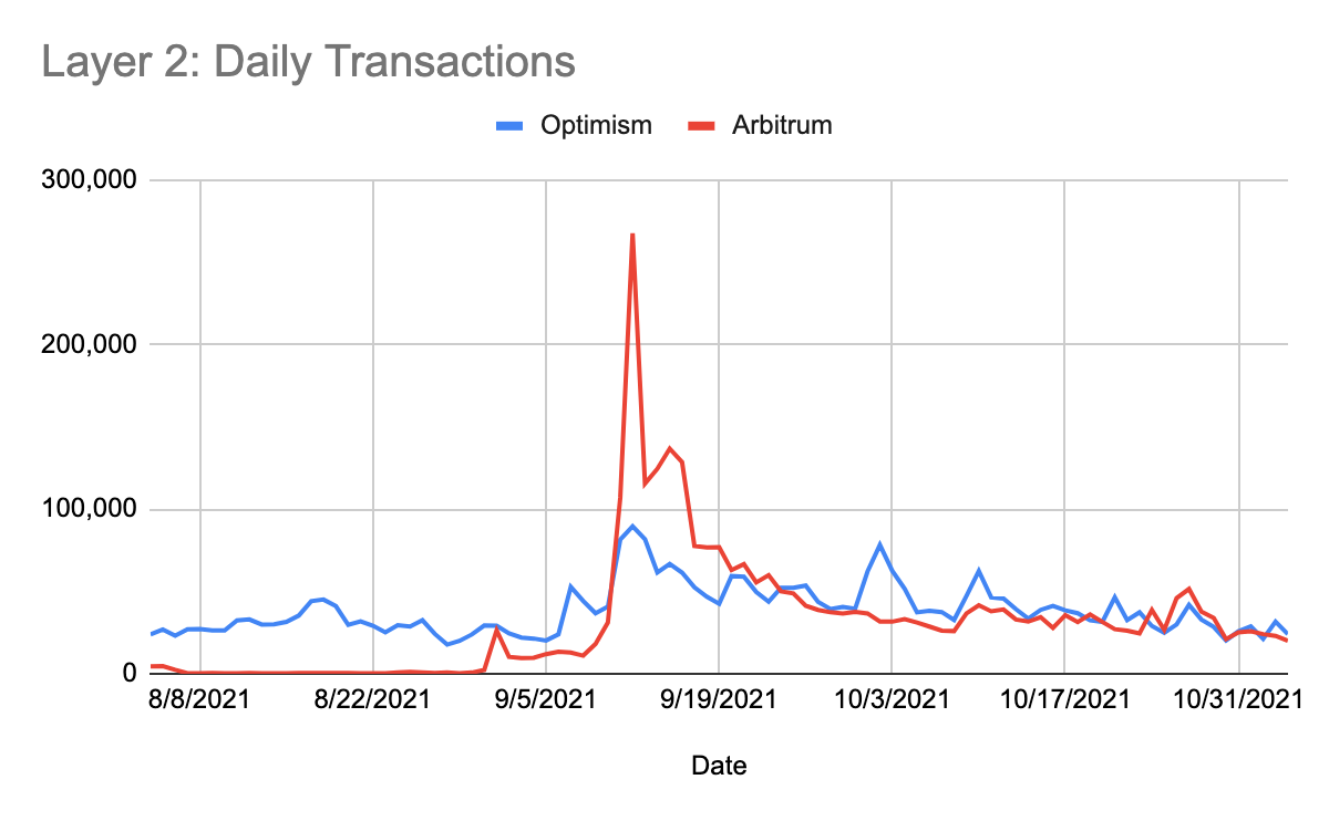 Arbitrumのイーサリアムへの依存はそのパフォーマンスにどのように影響しますか