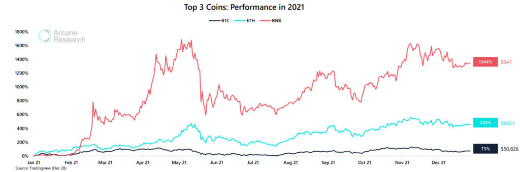 2022年にイーサリアムがBinanceSmart Chain、Terra、Solanaに対してどのように配置されたかを次に示します。