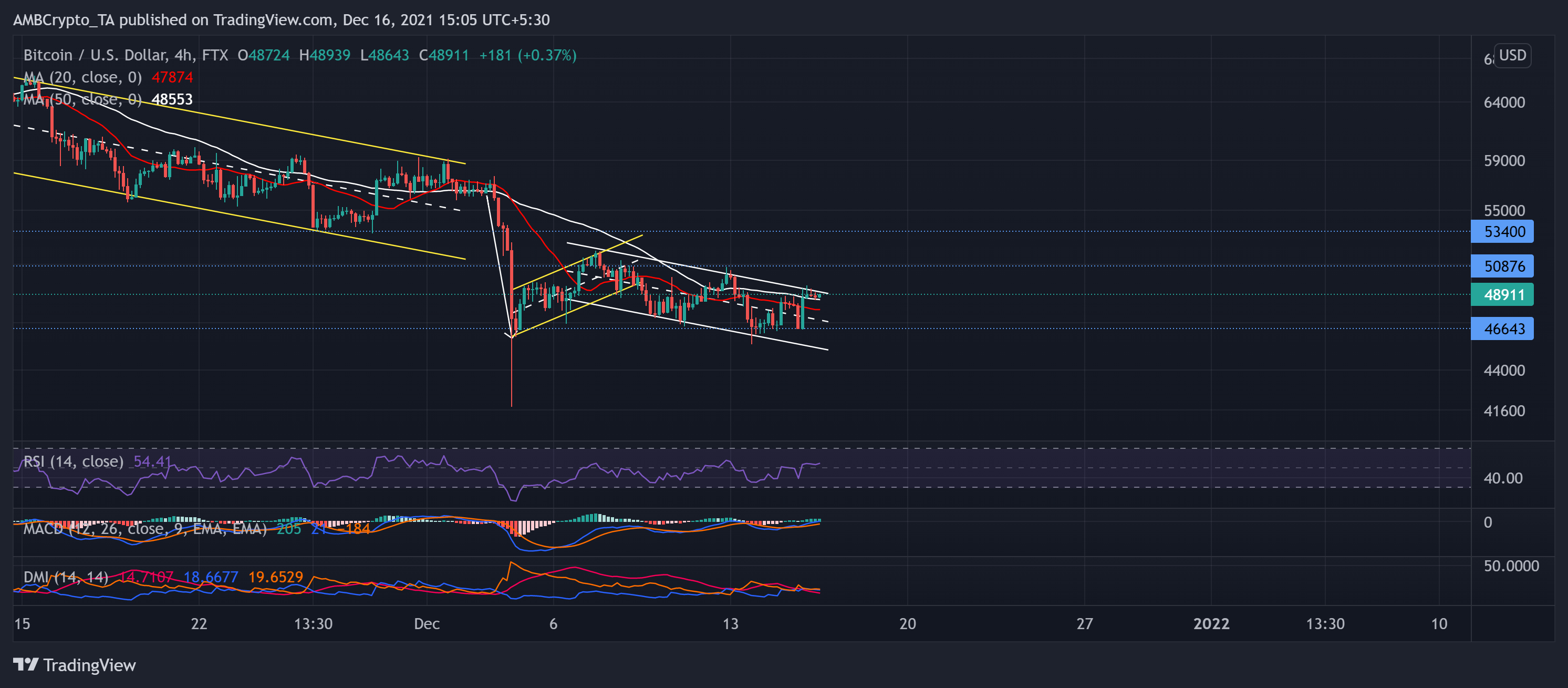 ビットコイン、ドージコイン、モネロ価格分析：12月16日