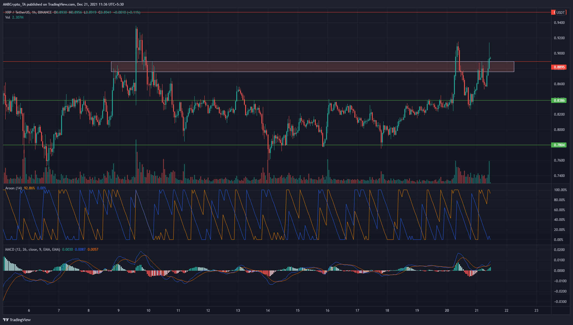 XRP、Decentraland、Dogecoin価格分析：12月21日