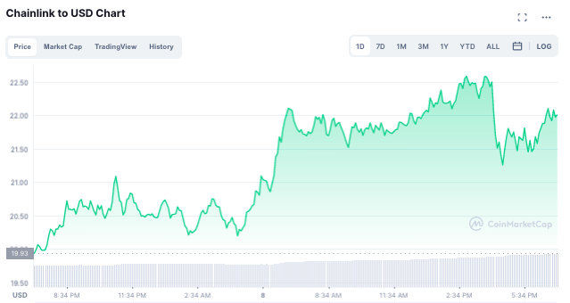 近い将来に上昇傾向を確立するChainlinkのオッズを評価する