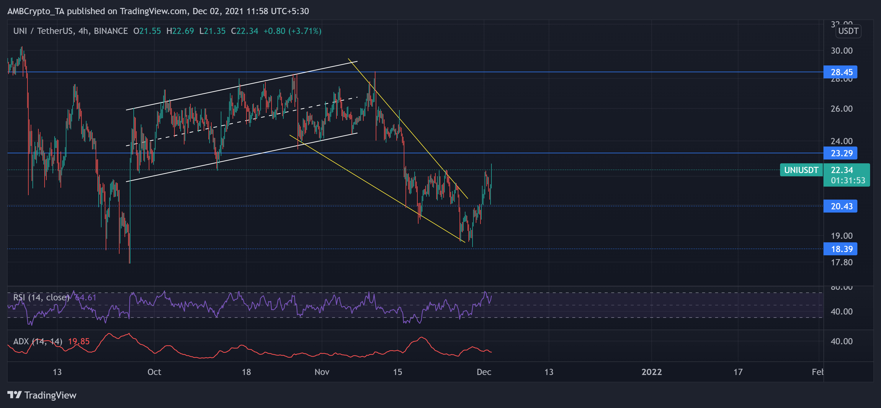 Uniswap、Tron、Avalanche価格分析：12月2日