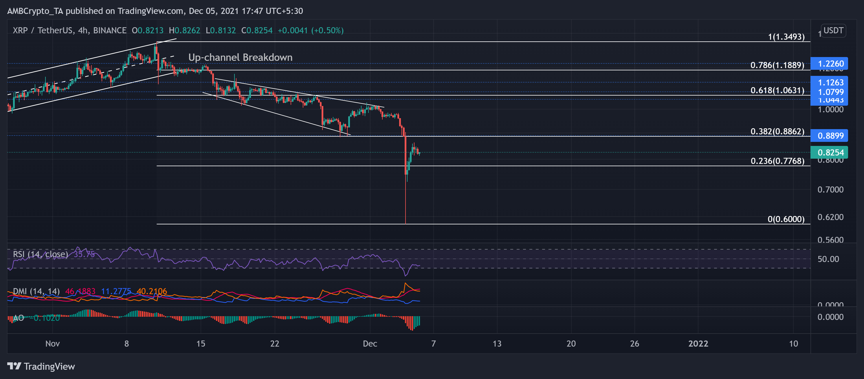 XRP、Tezos、Decentraland価格分析：12月5日