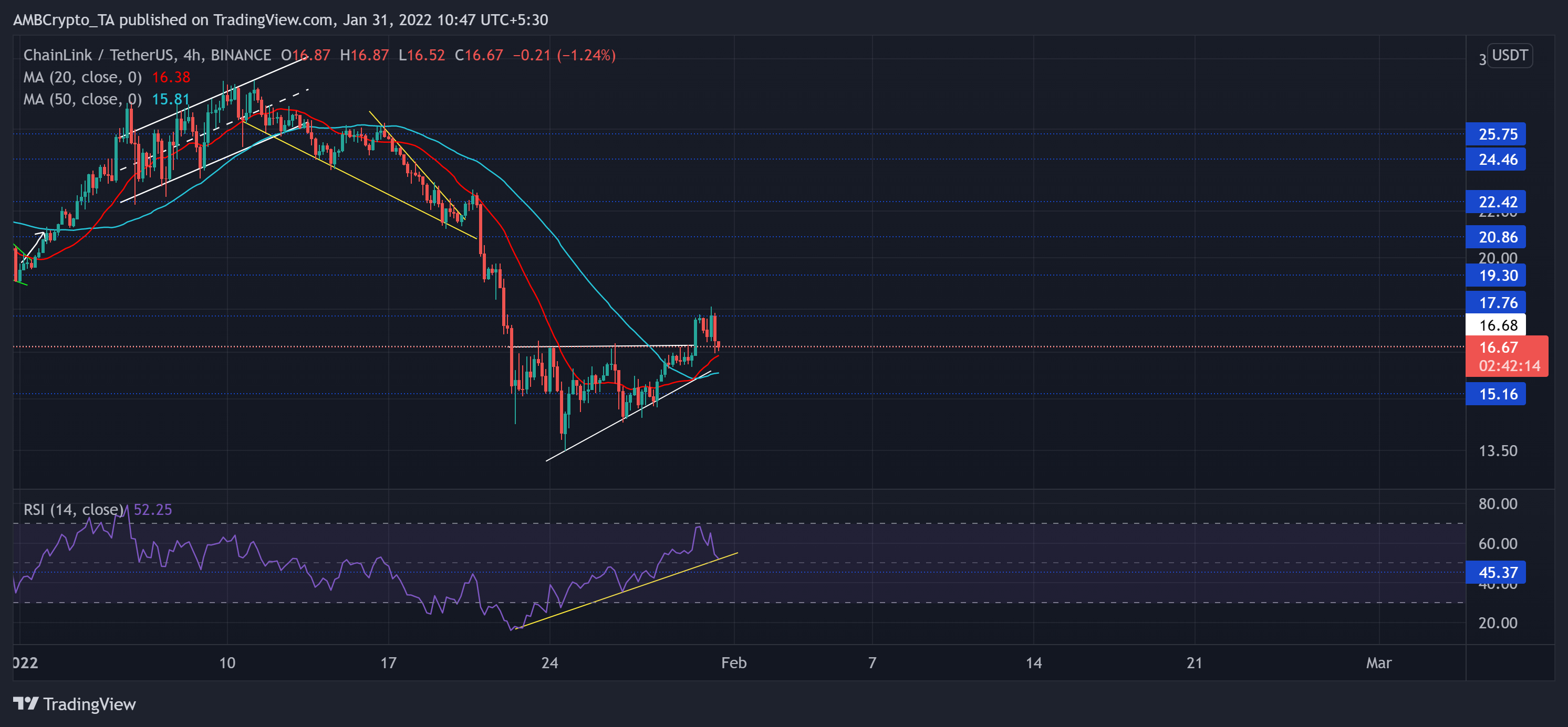 Chainlink、Uniswap、Sushi価格分析：1月31日