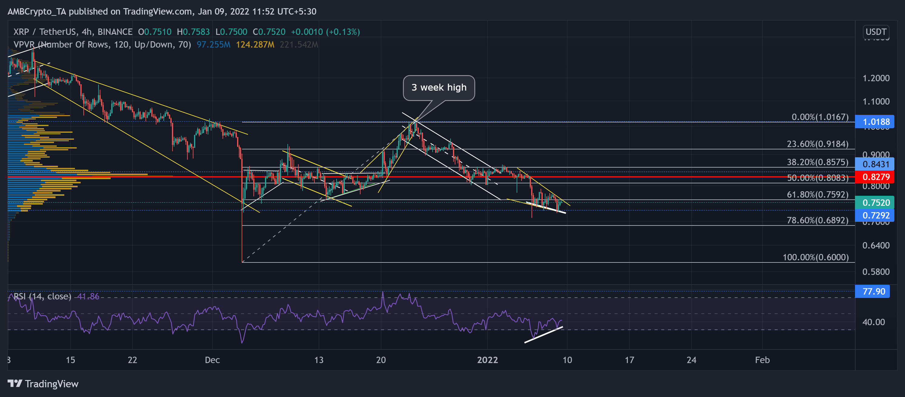 XRP、Dogecoin、Aave価格分析：1月9日