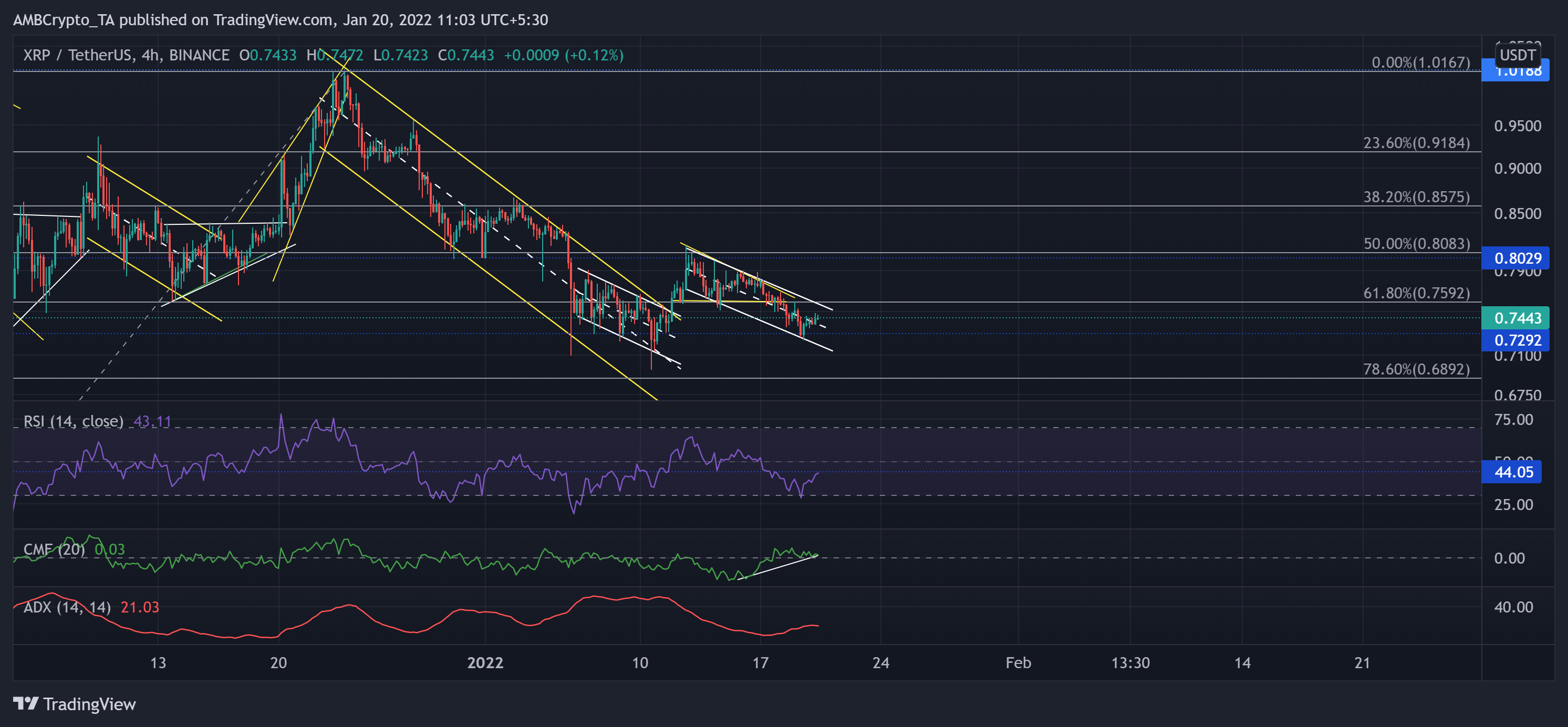 XRP、NEAR、ガラ価格分析：1月20日