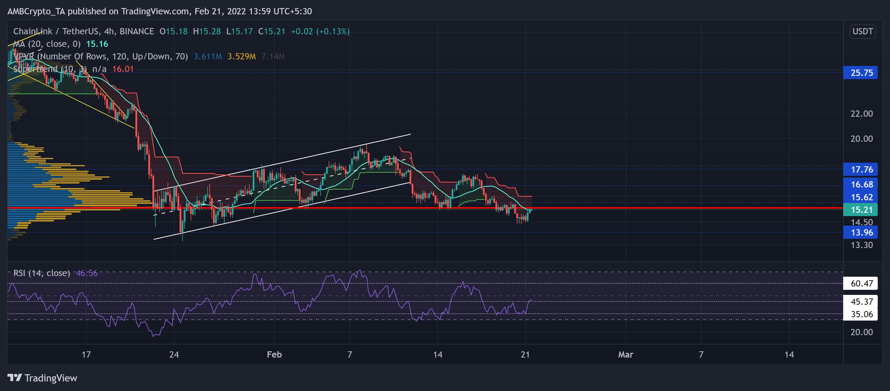 Chainlink、VeChain、寿司価格分析：2月21日