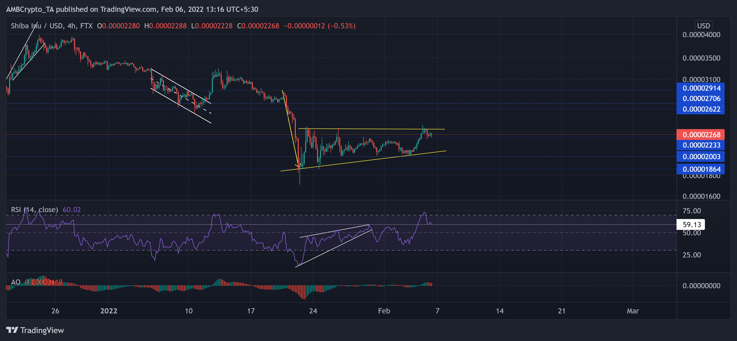 柴犬、Chainlink、EOS価格分析：2月6日