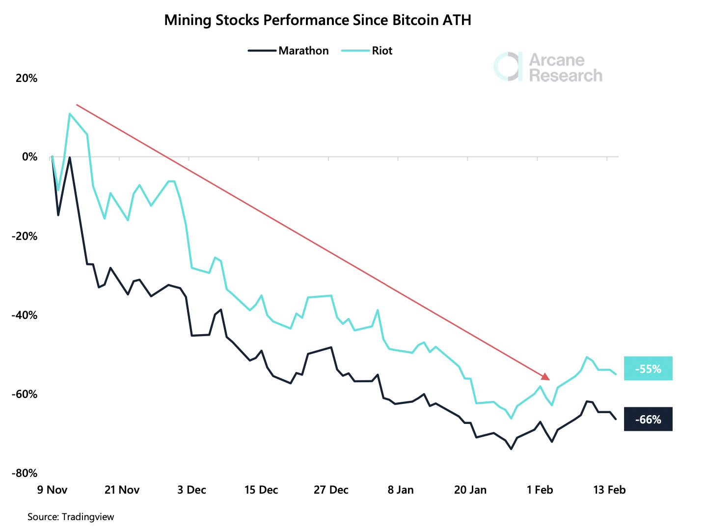 ビットコインは「ほぼ中立」かもしれませんが、鉱業株は同じように感じますか