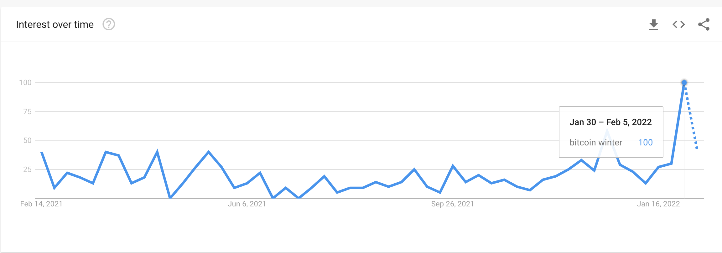 ビットコインの価格は「持ちこたえている」かもしれませんが、全体像はこれです