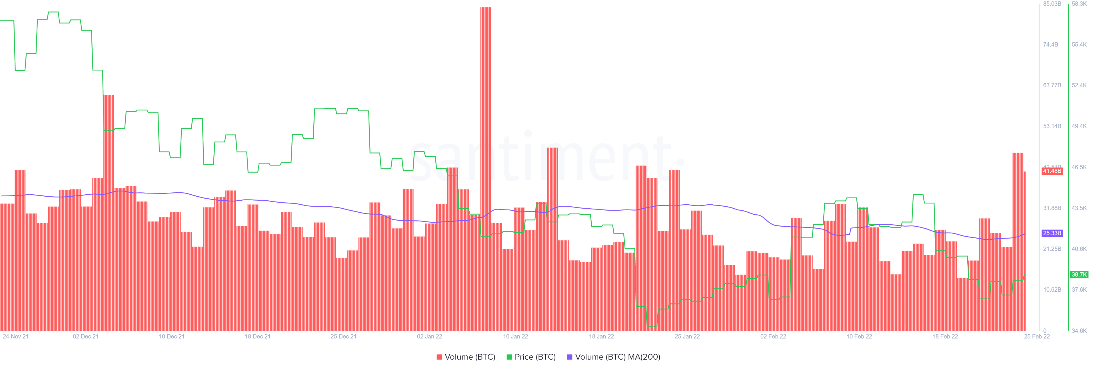 ビットコインが42,000ドルに回復する準備ができている3つの理由は次のとおりです