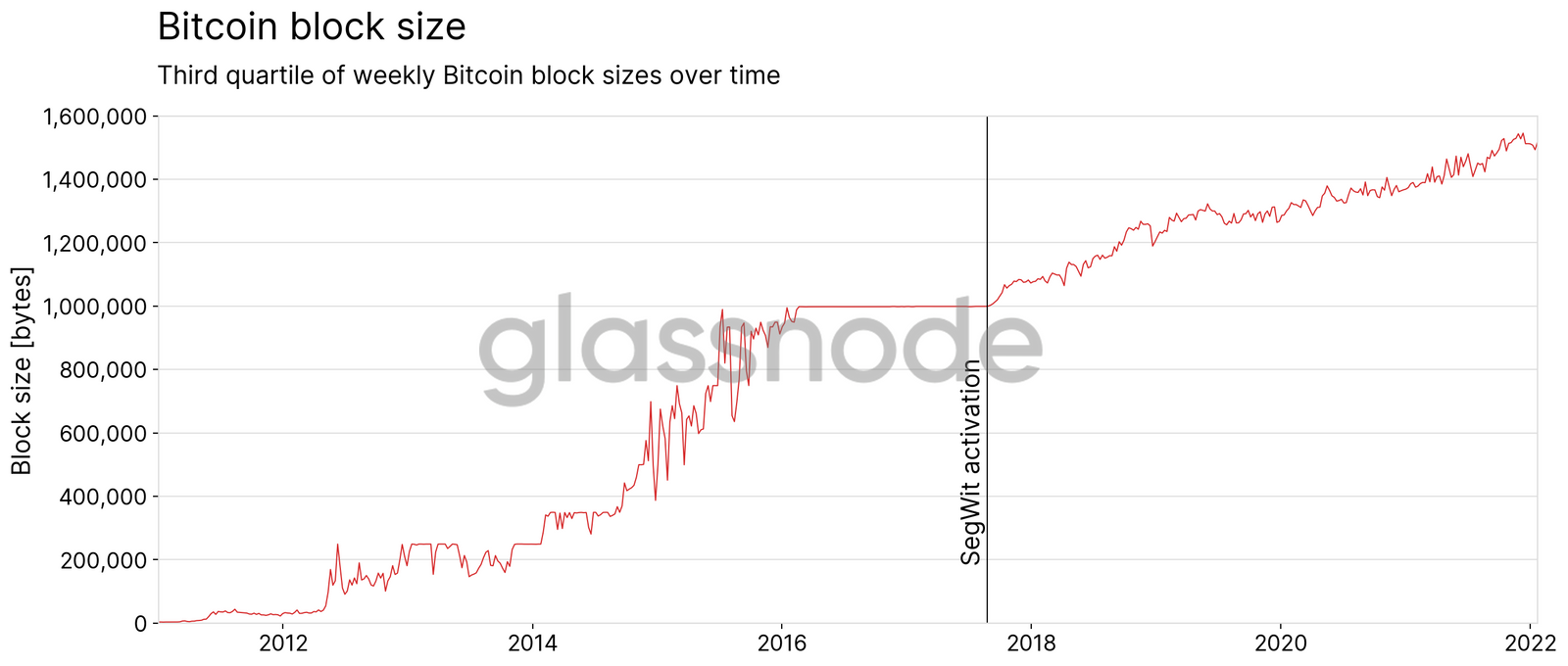 ビットコインのSegWitの分割と取引所がそれについて何をしているのか