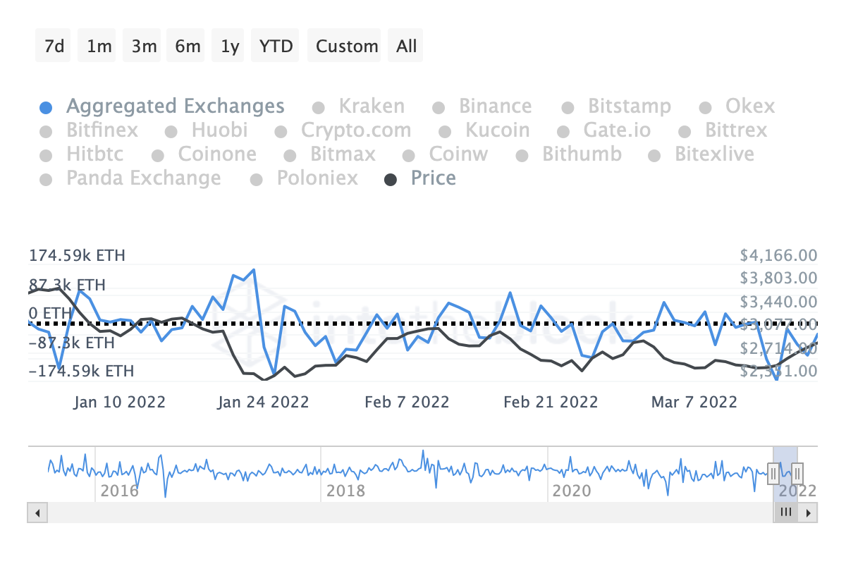 イーサリアム：ETHがそれ自体で何が起こっているのかを正確に評価する