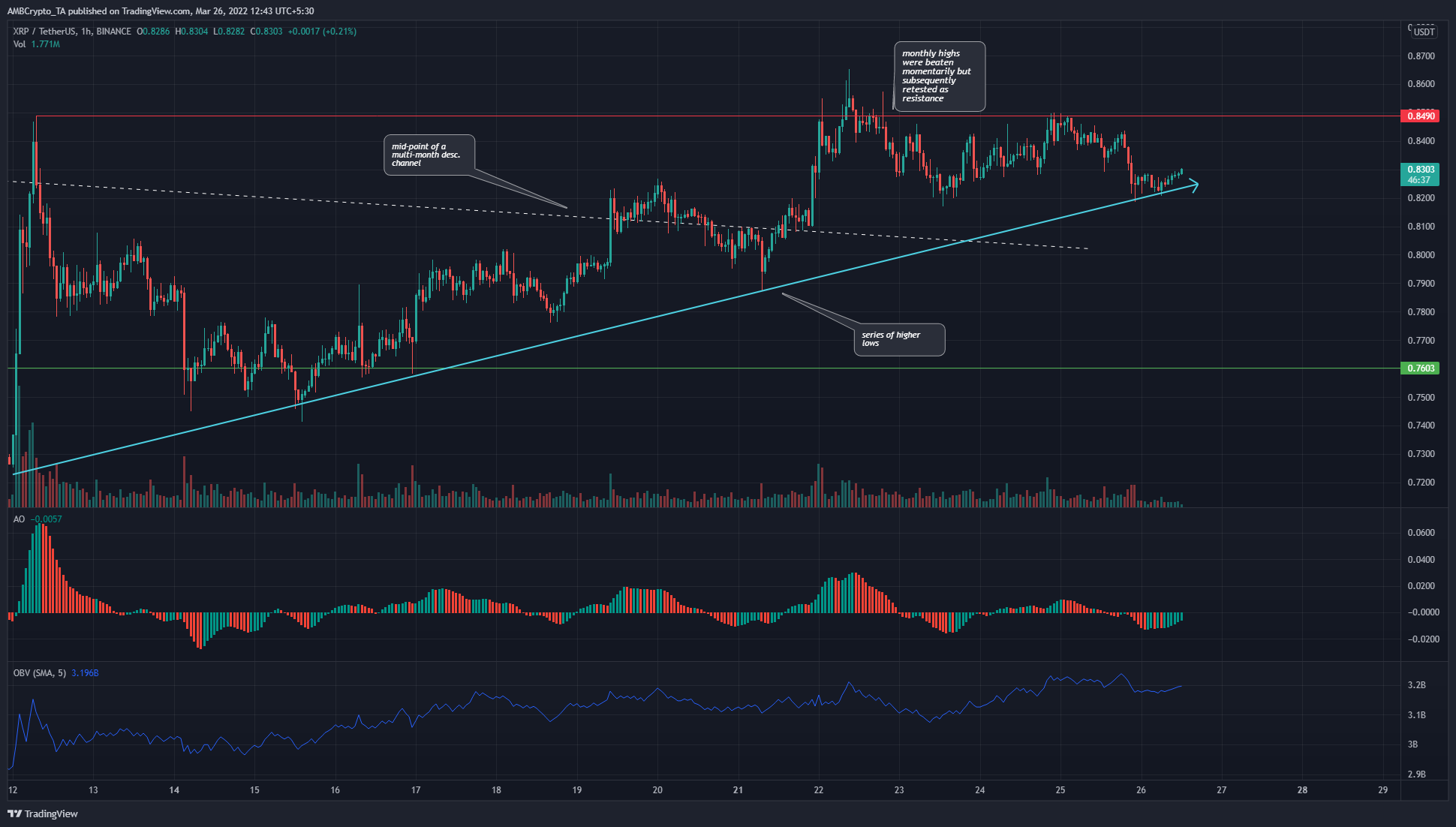 XRP、Avalanche、Polkadot価格分析：3月26日