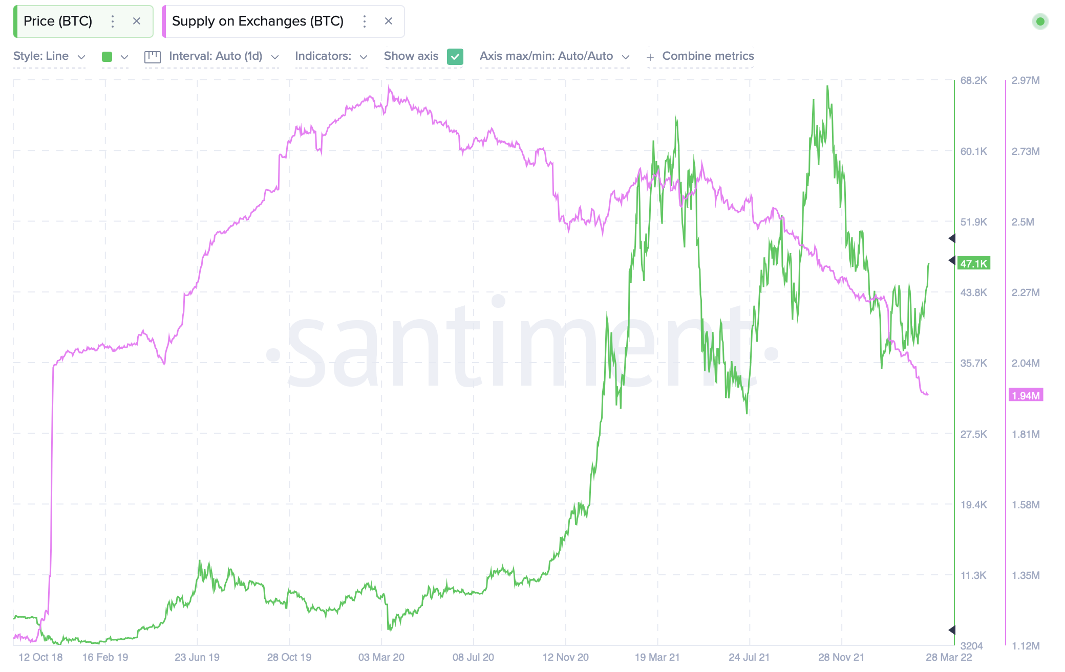 ビットコインは47,000ドルに達した可能性がありますが、交換供給データはそれを明らかにしています…