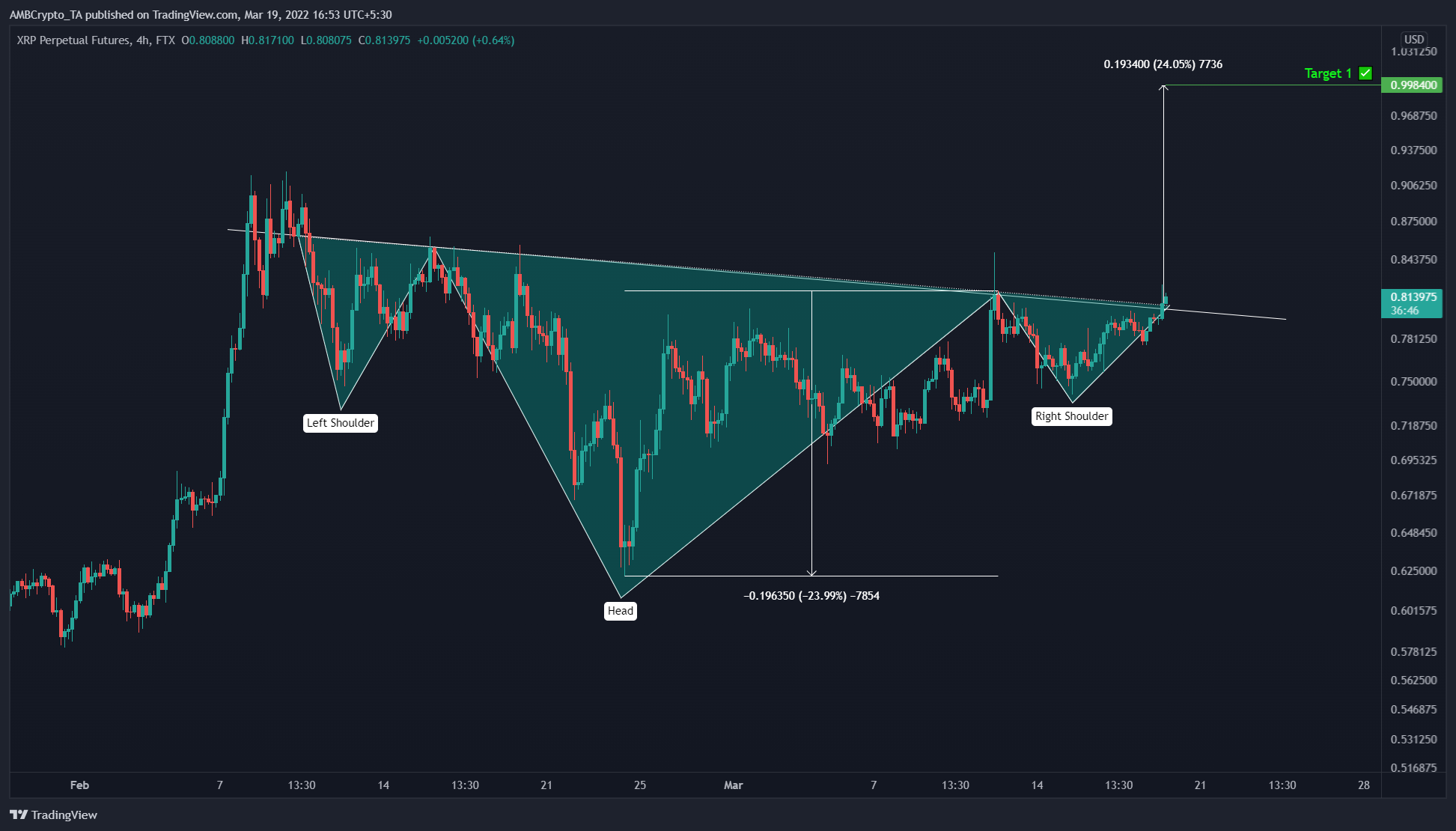 XRPの価格は25％の上昇を見込んでいます。 リップルブルズはカムバックしましたか