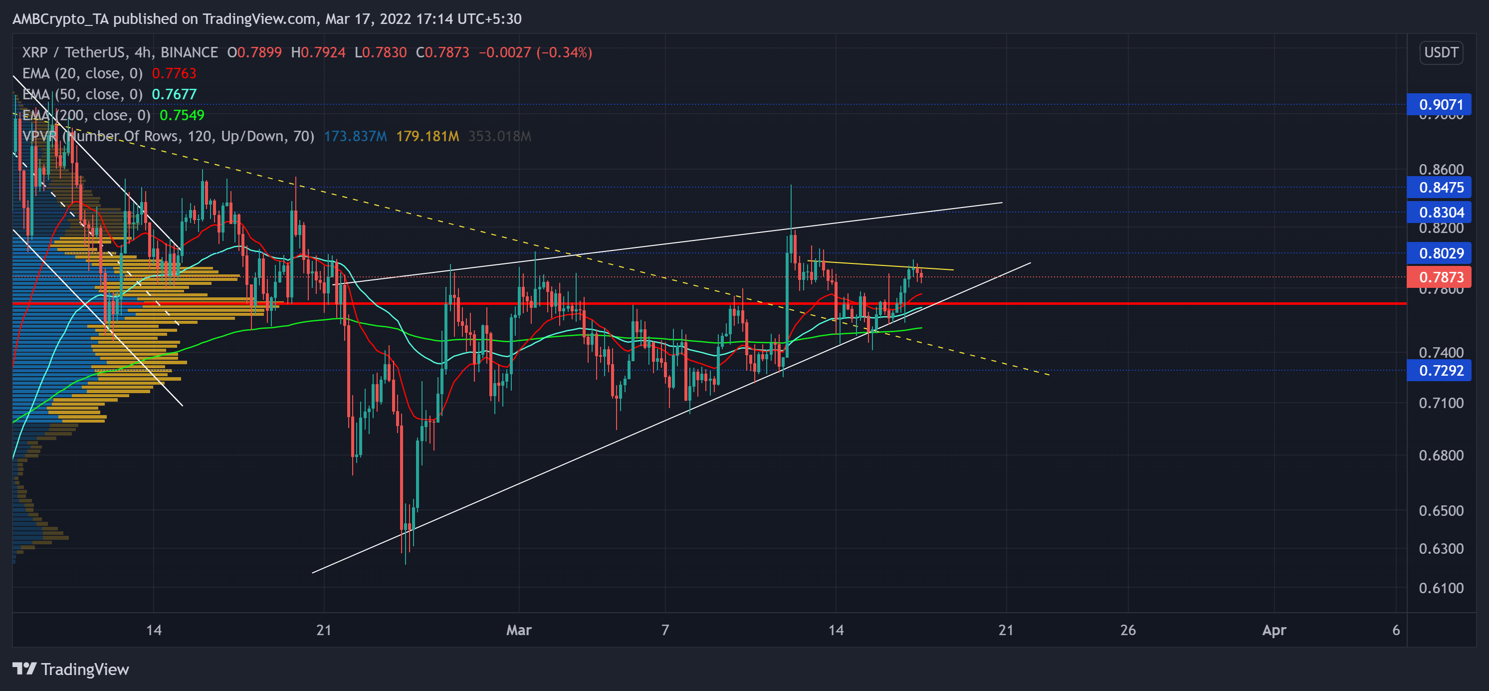 XRPの最新の購入蓄積–何かを達成できるか？