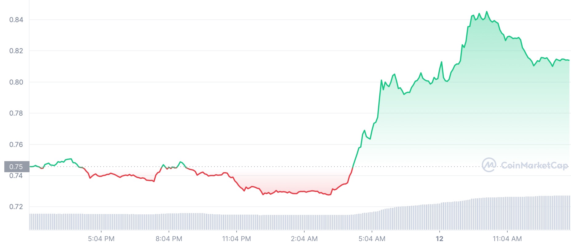 リップルが「FairNoticeDefense」を獲得すると、XRPは15％を超えて急上昇しますが、次は