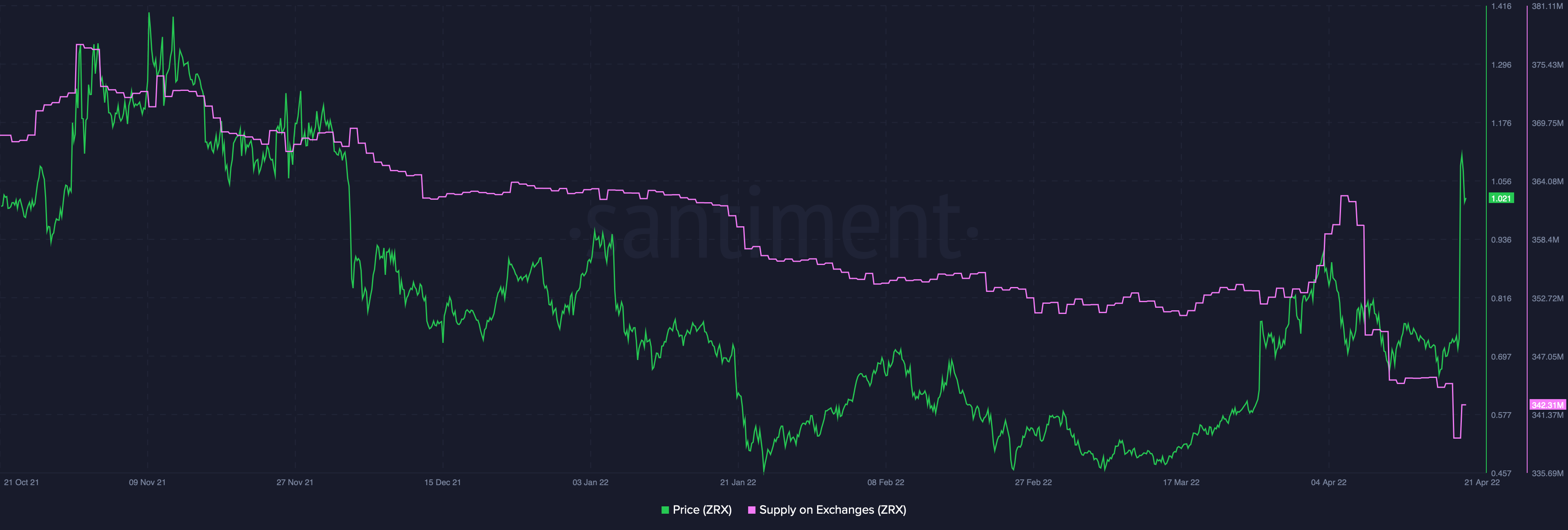 いいえ、ApeCoinやELONではなく、クジラがZRXを選択しています [0x] 今回は、これが理由です