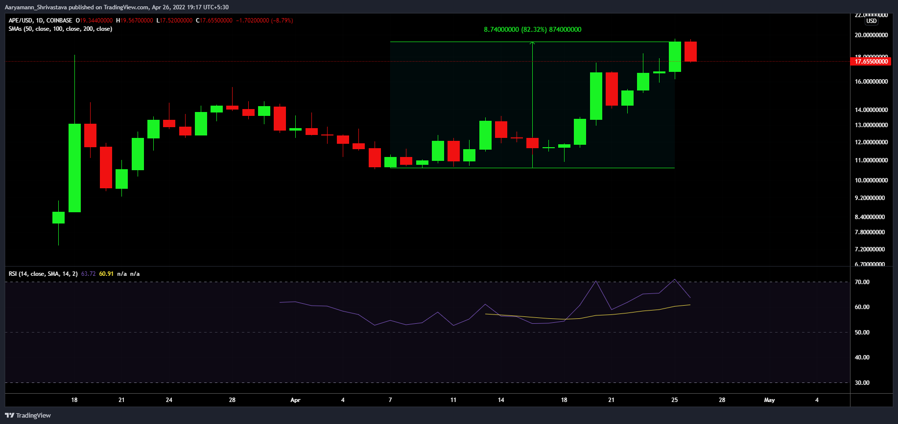 ApeCoinAPEはその需要のおかげで$20に到達できますか