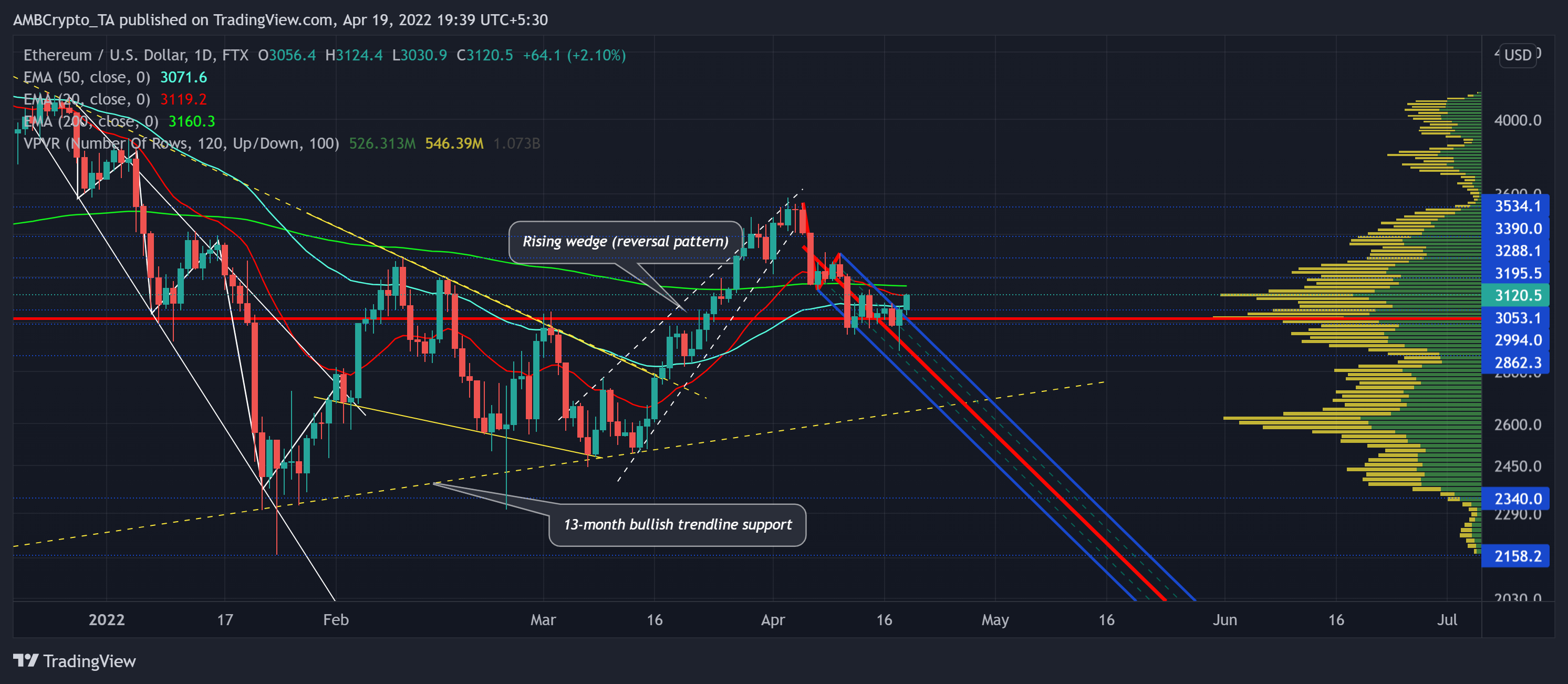 イーサリアム [ETH]：投資家にとって収益性の高いエントリートリガーの評価