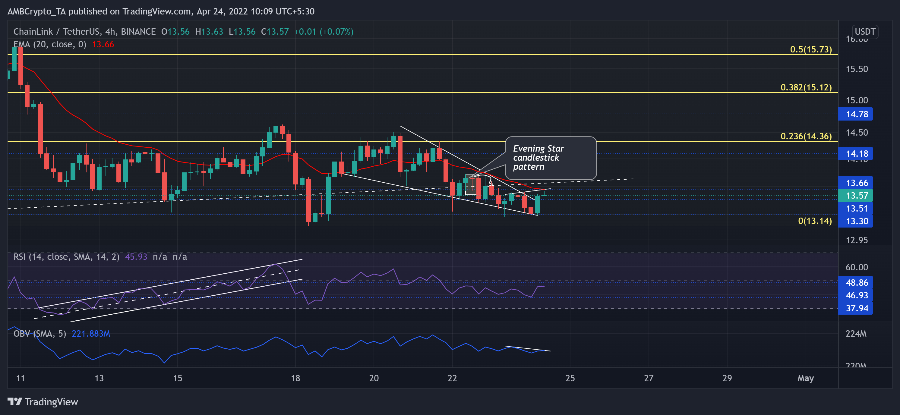 Chainlink、VeChain、EOS価格分析：4月24日