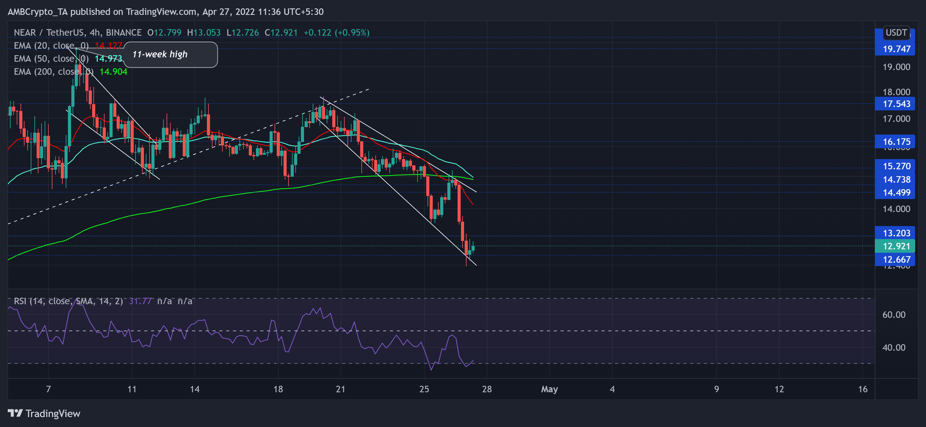 近く、モネロ、ファイルコイン価格分析：4月27日