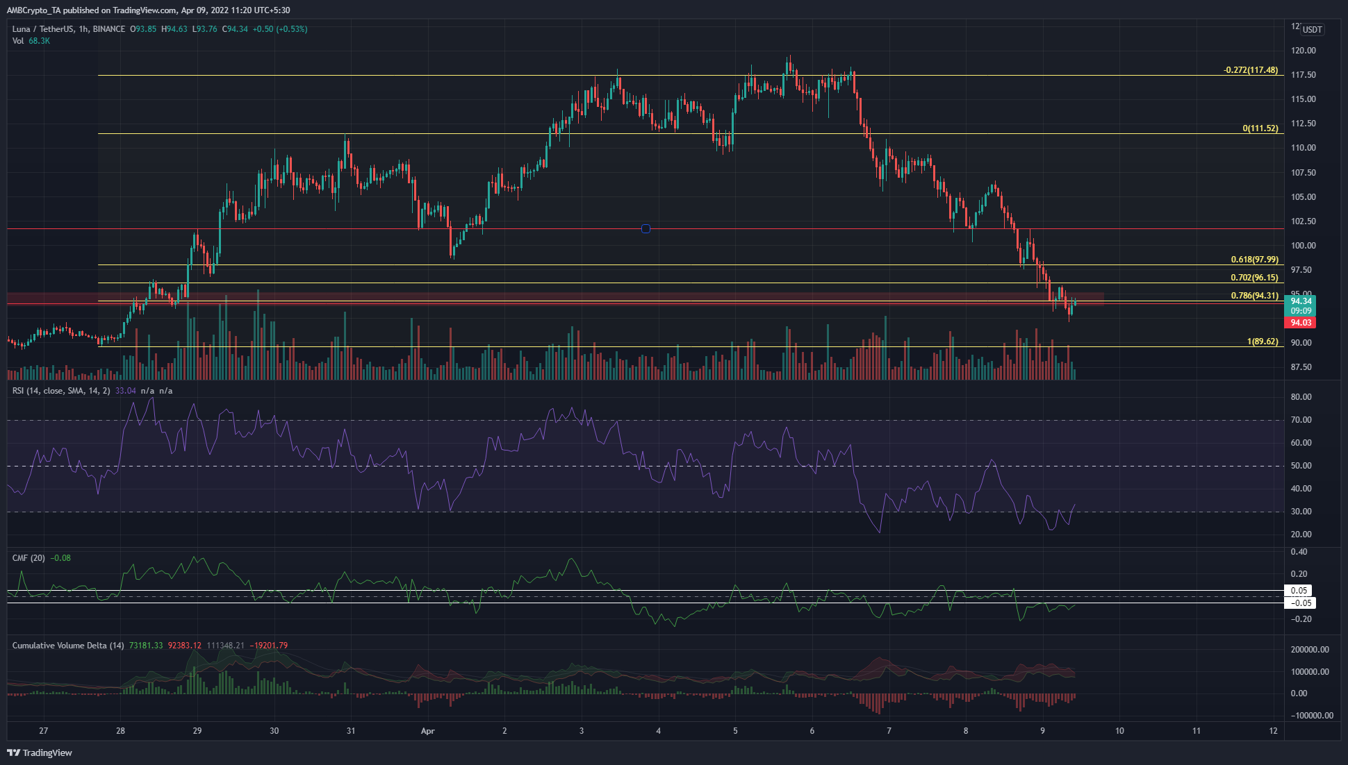 Terra、STEPN、Waves価格分析：4月9日