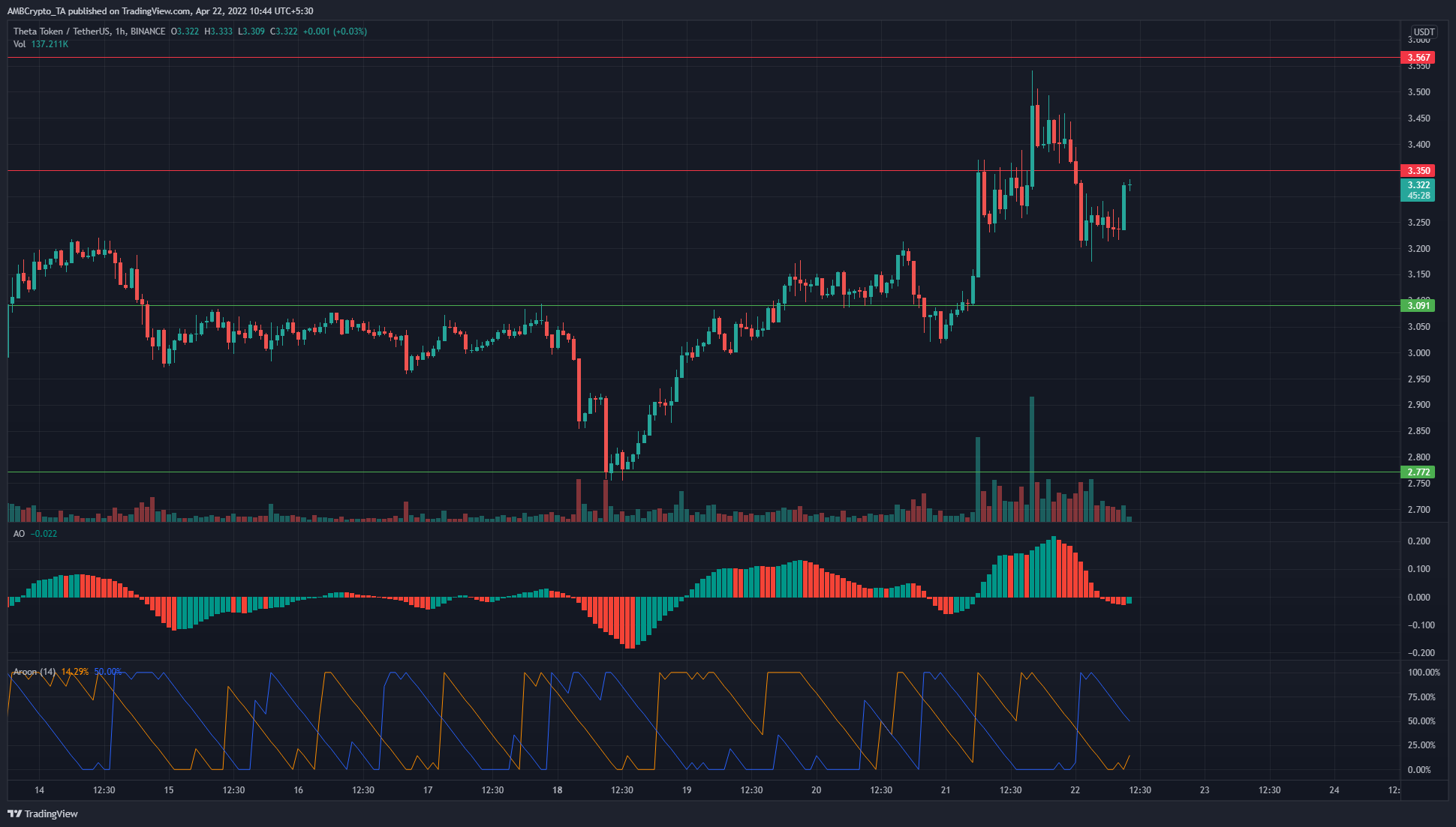 THETA、Terra、FTXトークン価格分析：4月22日