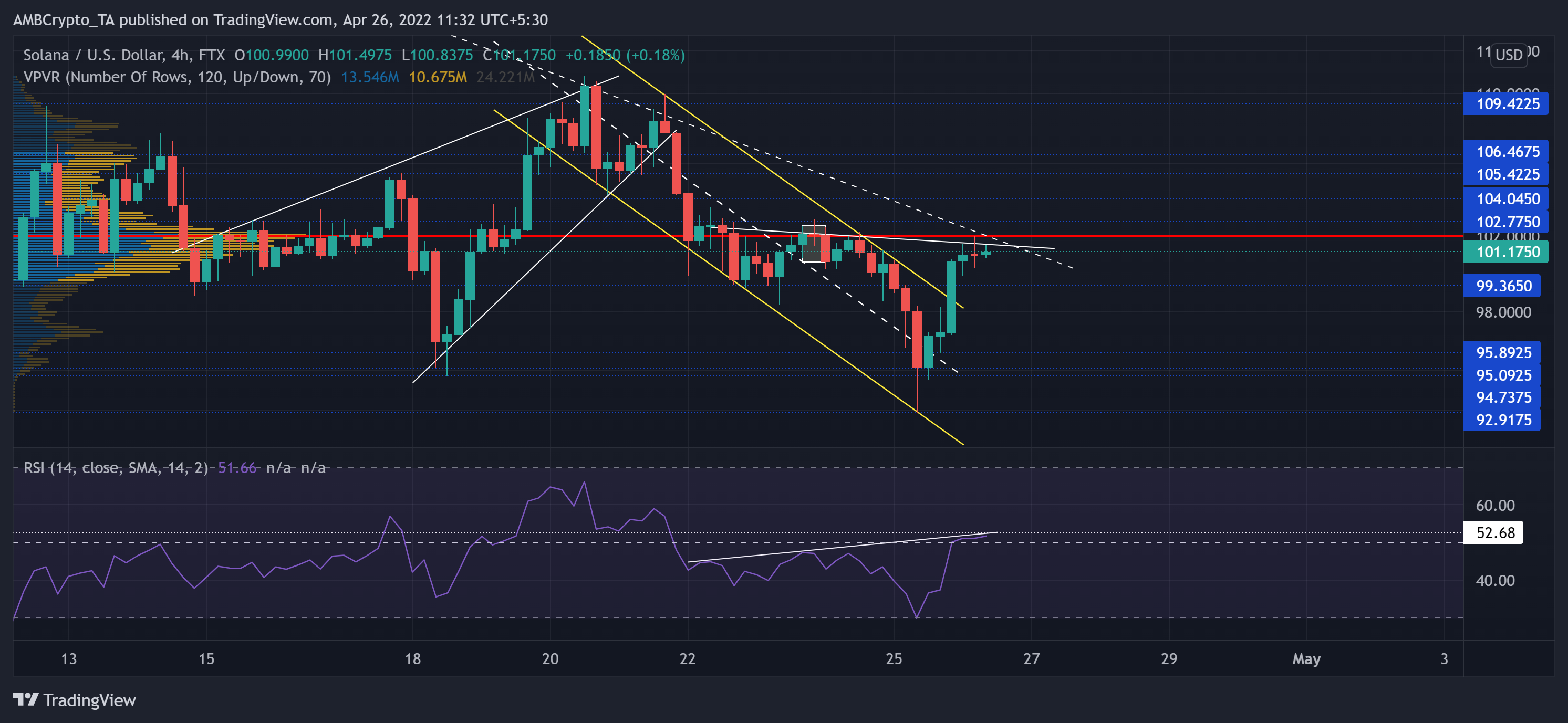 Solana、ApeCoin、EOS価格分析：4月26日