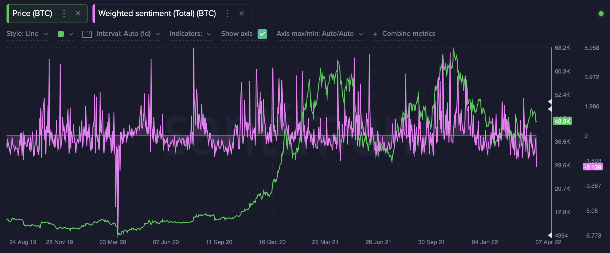 ビットコインは45,000ドルでクラッシュしますが、投資家はディップの購入を完了していません