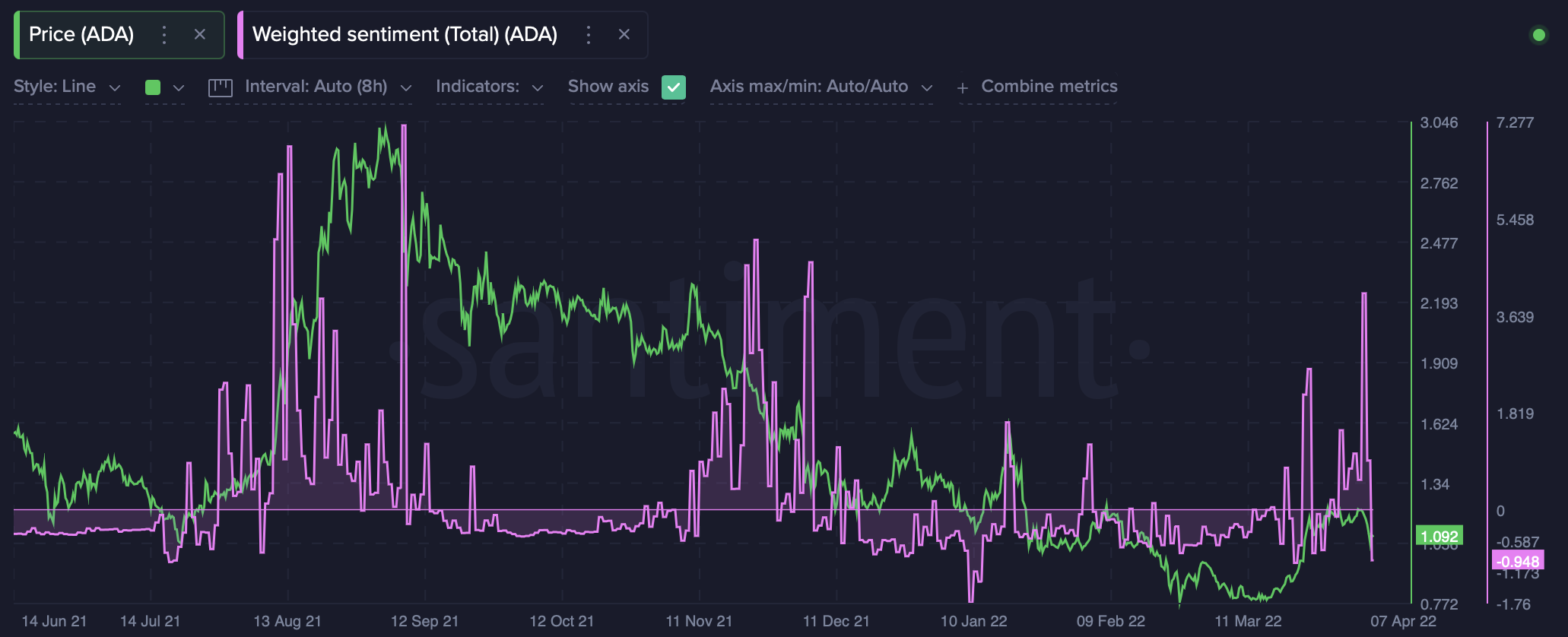 Project Catalystがアフリカに行くとき、ADAの価格の下落を相殺するのに十分ですか