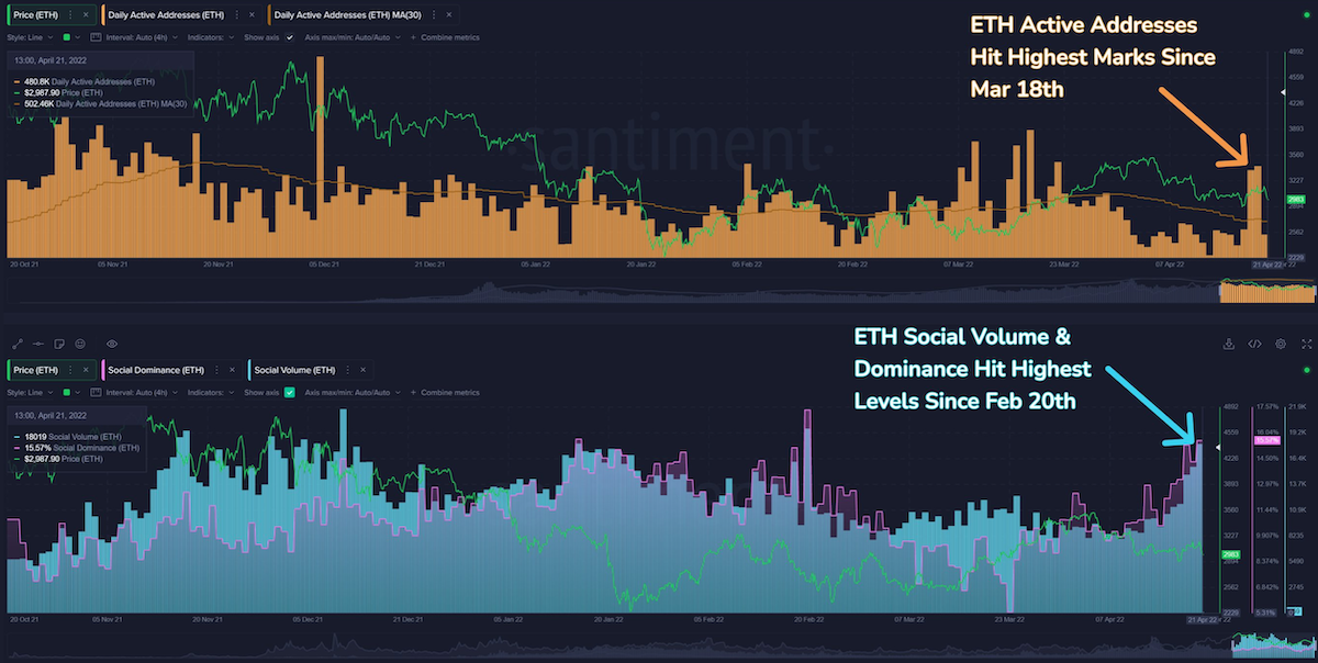 イーサリアム：ETHのソーシャルボリュームの大幅な急増の背後にあるものは次のとおりです