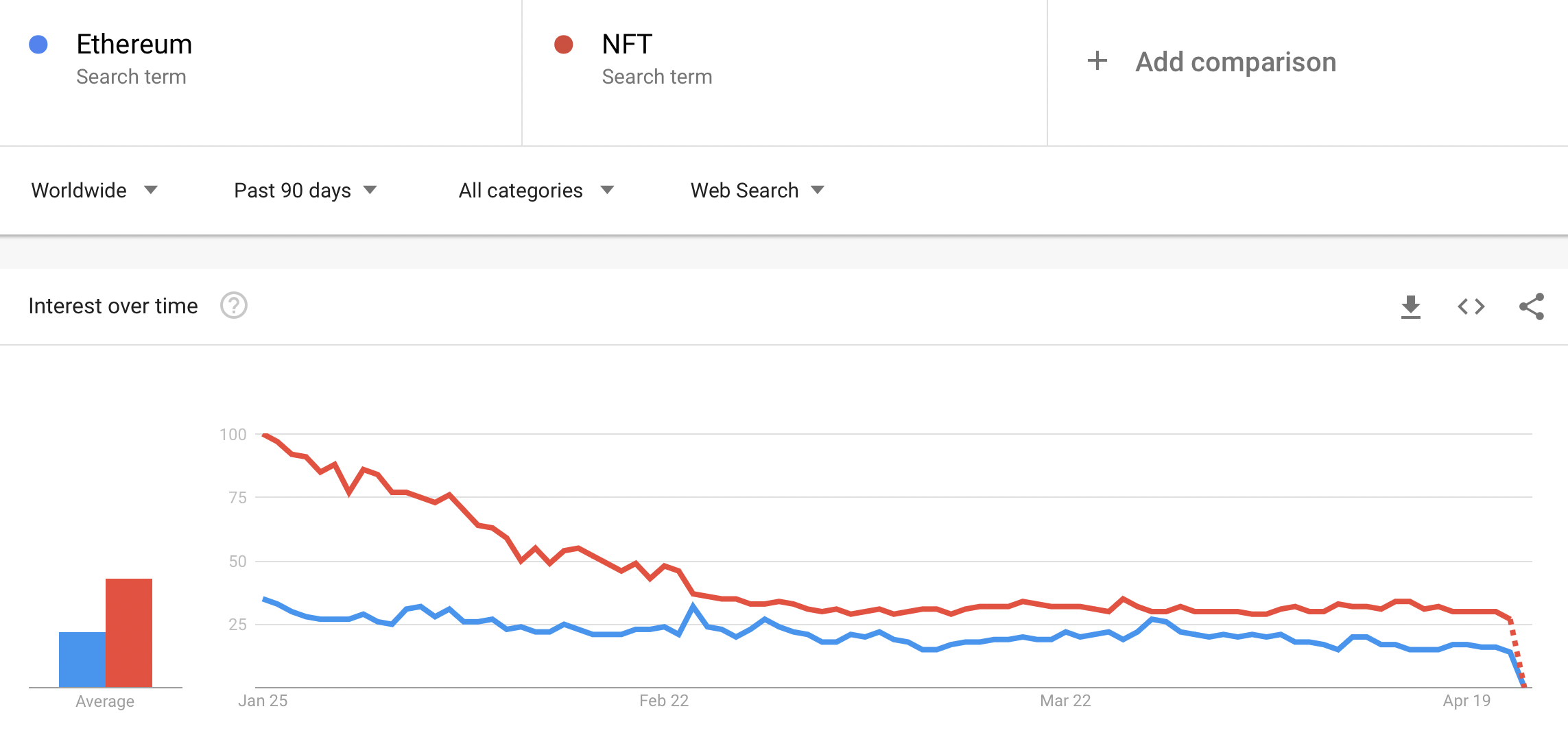 Googleトレンドは、イーサリアムとNFTへの関心の低下を示していますが、ここに注意点があります