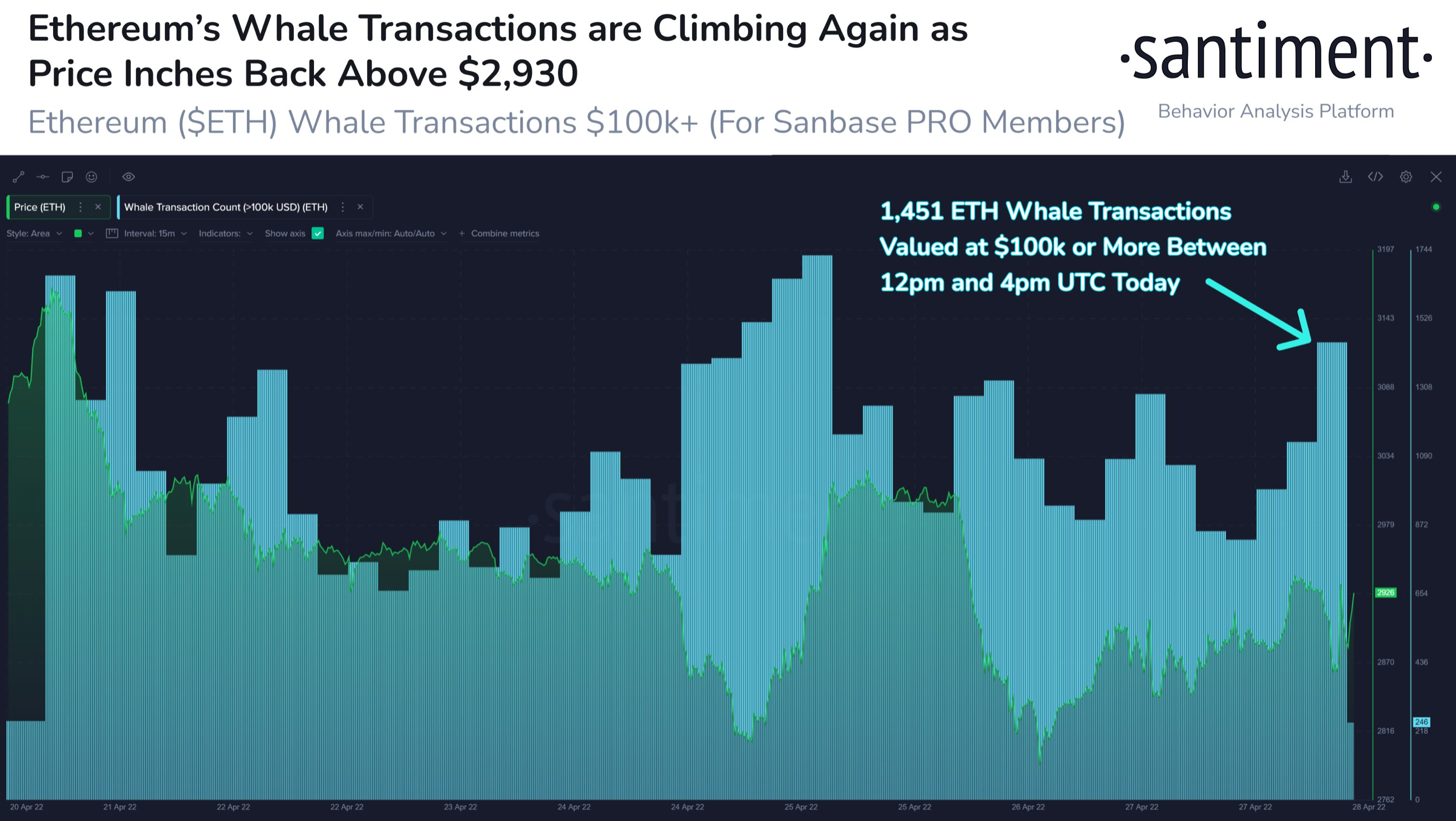 ETHとS＆P 500の相関関係、および「クライミング」クジラ取引のヒント…