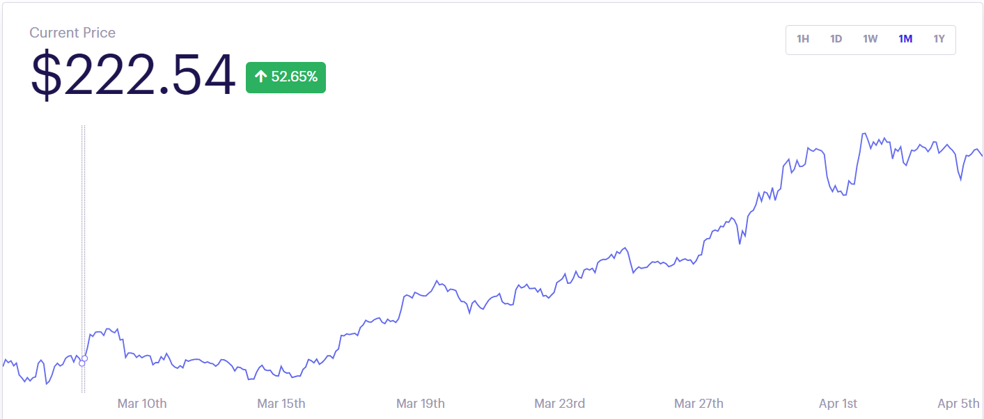 DeFiパルスインデックスは、AAVE、Synthetix、BadgerDAOの背面で52.65％上昇します